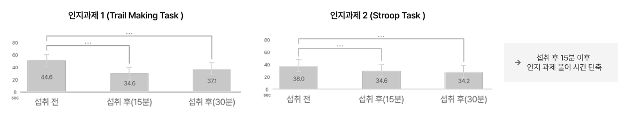 [인지적 순기능] 초콜릿 섭취에 따른 인지 과제 수행 및 전두엽 뇌파 반응 분석 연구