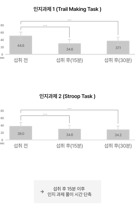 [인지적 순기능] 초콜릿 섭취에 따른 인지 과제 수행 및 전두엽 뇌파 반응 분석 연구
