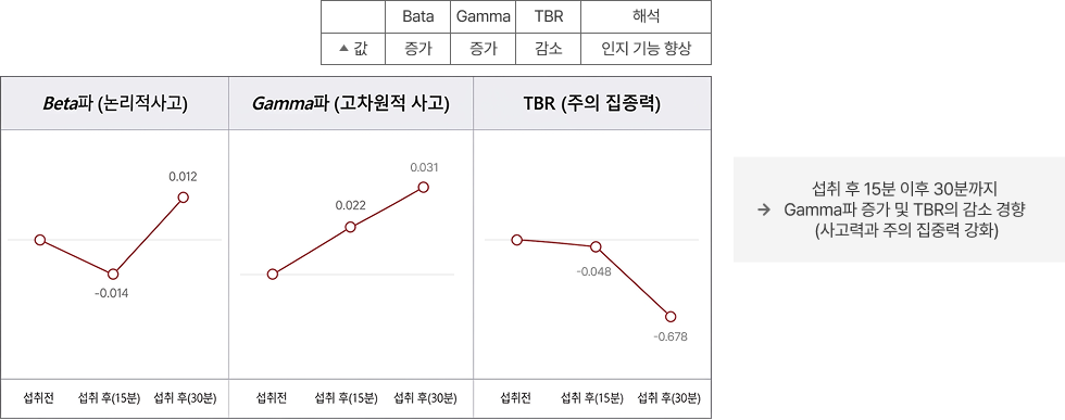 [인지적 순기능] 초콜릿 섭취에 따른 인지 과제 수행 및 전두엽 뇌파 반응 분석 연구