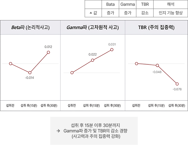 [인지적 순기능] 초콜릿 섭취에 따른 인지 과제 수행 및 전두엽 뇌파 반응 분석 연구