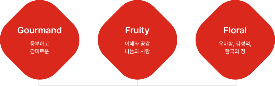 Gourmand Fruity Floral