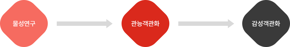 물성연구,관능객관화,감성객관화