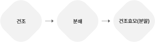 개발 과정 이미지